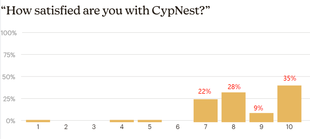 CypNest Survey | Thankyou Gift